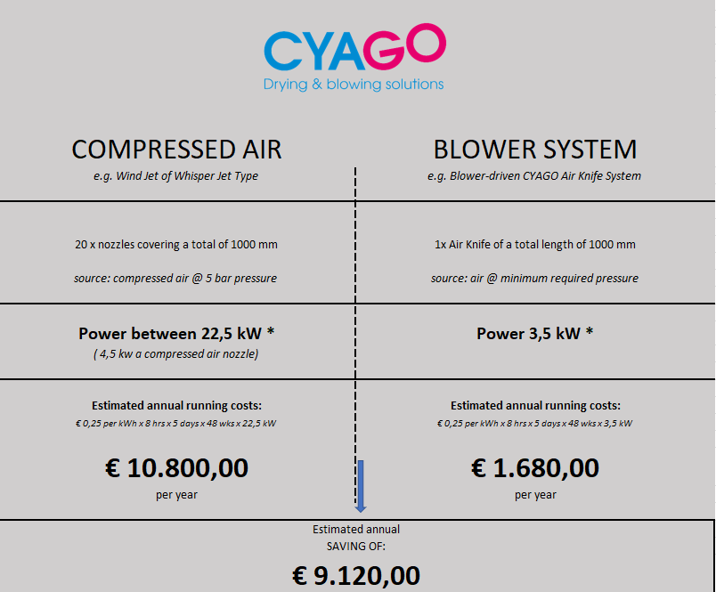 Compressed air versus blower driven systems